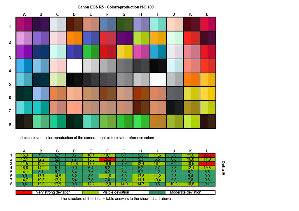 Canon EOS R5 color chart test results.